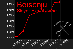 Total Graph of Boisenju