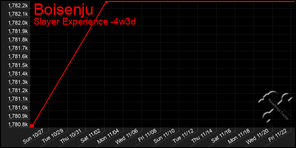 Last 31 Days Graph of Boisenju