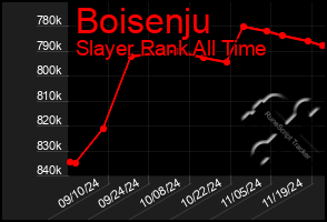 Total Graph of Boisenju