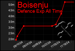 Total Graph of Boisenju