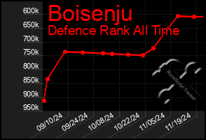 Total Graph of Boisenju