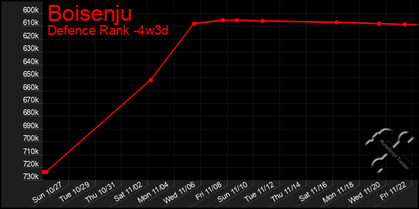 Last 31 Days Graph of Boisenju