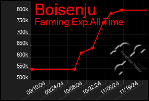 Total Graph of Boisenju