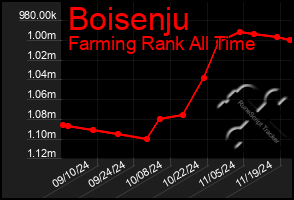 Total Graph of Boisenju