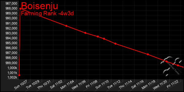 Last 31 Days Graph of Boisenju