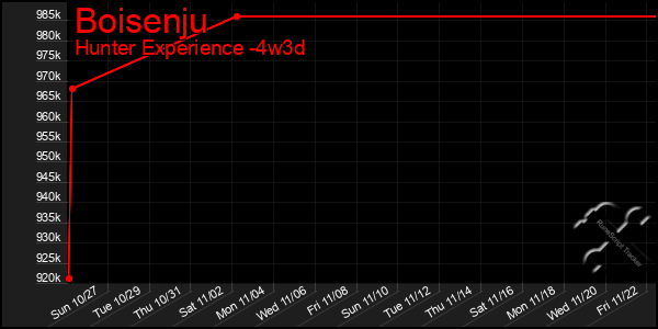 Last 31 Days Graph of Boisenju