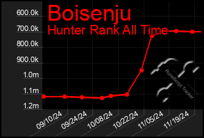 Total Graph of Boisenju