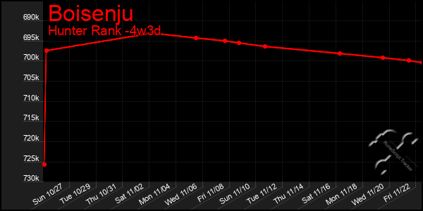 Last 31 Days Graph of Boisenju