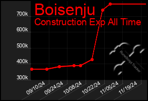 Total Graph of Boisenju