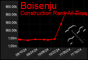 Total Graph of Boisenju