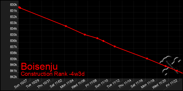 Last 31 Days Graph of Boisenju