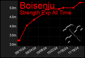 Total Graph of Boisenju