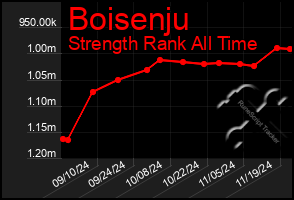 Total Graph of Boisenju