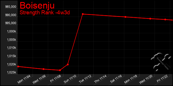 Last 31 Days Graph of Boisenju