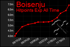 Total Graph of Boisenju