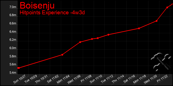 Last 31 Days Graph of Boisenju