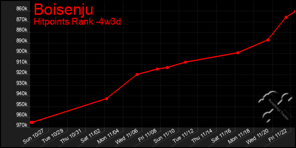 Last 31 Days Graph of Boisenju