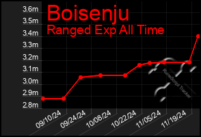 Total Graph of Boisenju