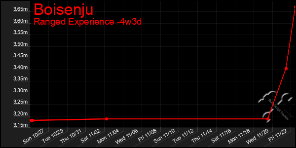 Last 31 Days Graph of Boisenju