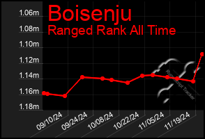 Total Graph of Boisenju