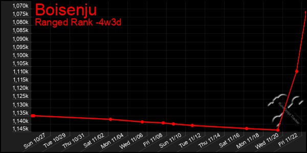 Last 31 Days Graph of Boisenju