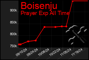 Total Graph of Boisenju