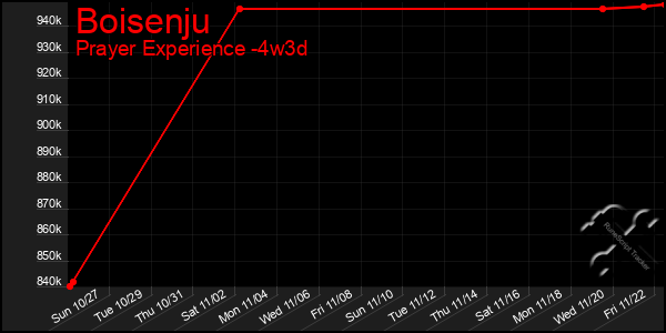 Last 31 Days Graph of Boisenju