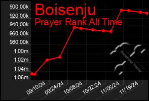 Total Graph of Boisenju