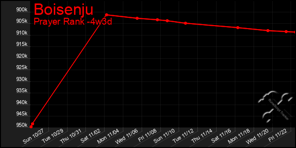 Last 31 Days Graph of Boisenju