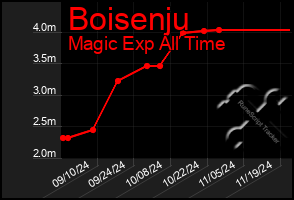 Total Graph of Boisenju