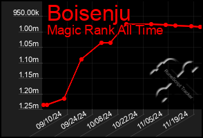 Total Graph of Boisenju