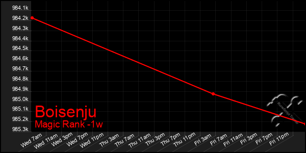 Last 7 Days Graph of Boisenju