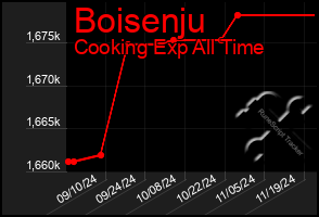 Total Graph of Boisenju