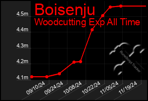 Total Graph of Boisenju