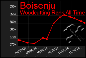 Total Graph of Boisenju