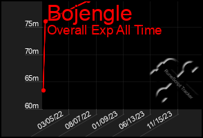 Total Graph of Bojengle