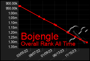 Total Graph of Bojengle