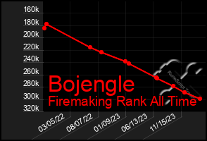 Total Graph of Bojengle