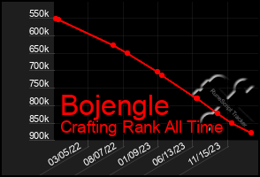 Total Graph of Bojengle