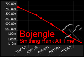 Total Graph of Bojengle