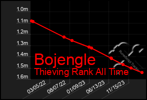 Total Graph of Bojengle