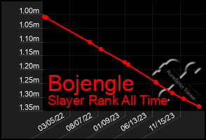 Total Graph of Bojengle