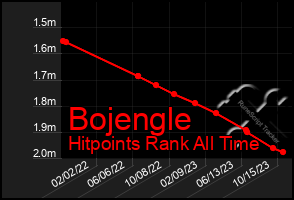 Total Graph of Bojengle