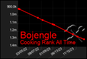 Total Graph of Bojengle