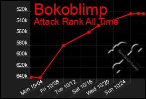 Total Graph of Bokoblimp