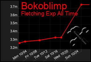 Total Graph of Bokoblimp