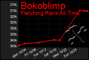 Total Graph of Bokoblimp