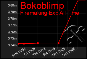 Total Graph of Bokoblimp