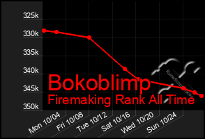 Total Graph of Bokoblimp