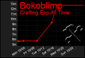 Total Graph of Bokoblimp